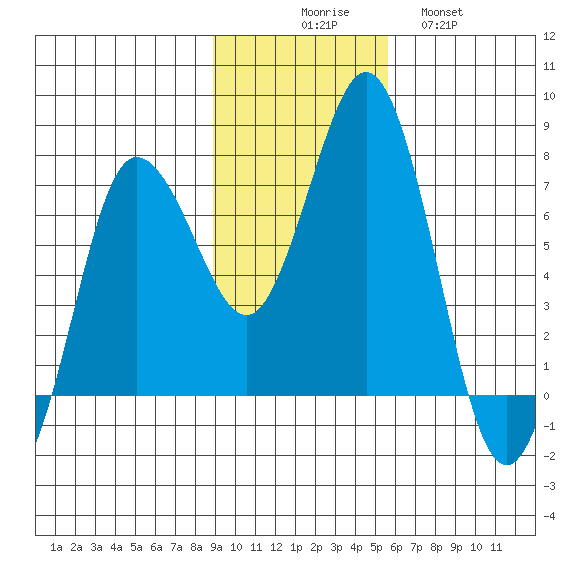 Chankliut Island tide chart for Sunday, November 7, 2021