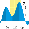 Chankliut Island tide chart for Sunday, November 7, 2021