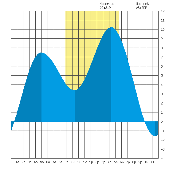 Chankliut Island tide chart for Monday, November 8, 2021