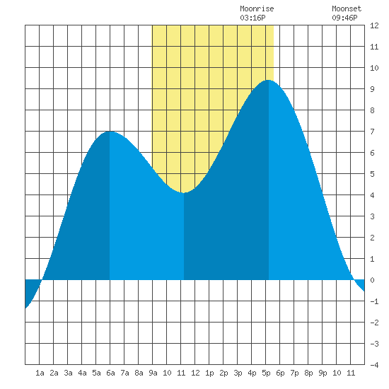 Chankliut Island tide chart for Tuesday, November 9, 2021