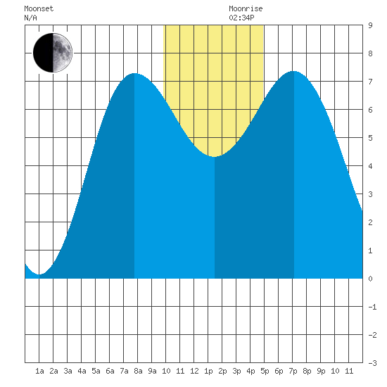 Chankliut Island tide chart for Friday, December 10, 2021