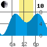 Chankliut Island tide chart for Friday, December 10, 2021