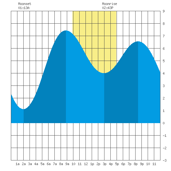 Chankliut Island tide chart for Saturday, December 11, 2021