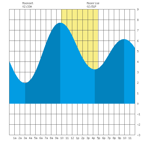 Chankliut Island tide chart for Sunday, December 12, 2021