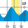 Chankliut Island tide chart for Sunday, December 12, 2021