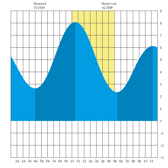 Chankliut Island tide chart for Monday, December 13, 2021