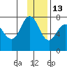 Chankliut Island tide chart for Monday, December 13, 2021