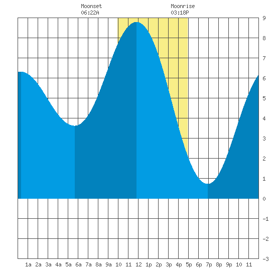 Chankliut Island tide chart for Wednesday, December 15, 2021