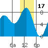 Chankliut Island tide chart for Friday, December 17, 2021