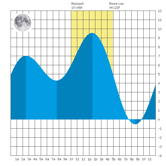 Chankliut Island tide chart for Saturday, December 18, 2021