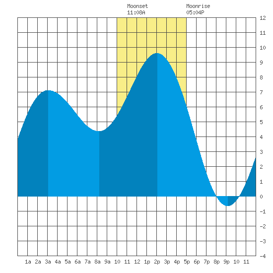 Chankliut Island tide chart for Sunday, December 19, 2021