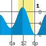 Chankliut Island tide chart for Wednesday, December 1, 2021