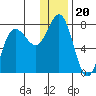 Chankliut Island tide chart for Monday, December 20, 2021