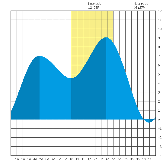 Chankliut Island tide chart for Wednesday, December 22, 2021
