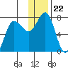 Chankliut Island tide chart for Wednesday, December 22, 2021