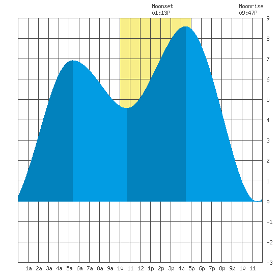 Chankliut Island tide chart for Thursday, December 23, 2021