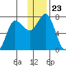 Chankliut Island tide chart for Thursday, December 23, 2021