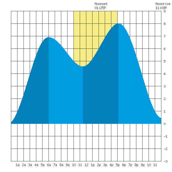 Chankliut Island tide chart for Friday, December 24, 2021