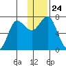 Chankliut Island tide chart for Friday, December 24, 2021