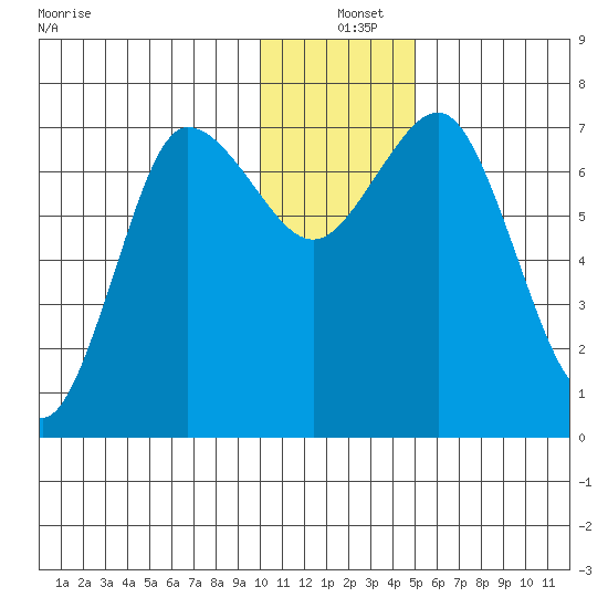 Chankliut Island tide chart for Saturday, December 25, 2021