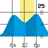 Chankliut Island tide chart for Saturday, December 25, 2021