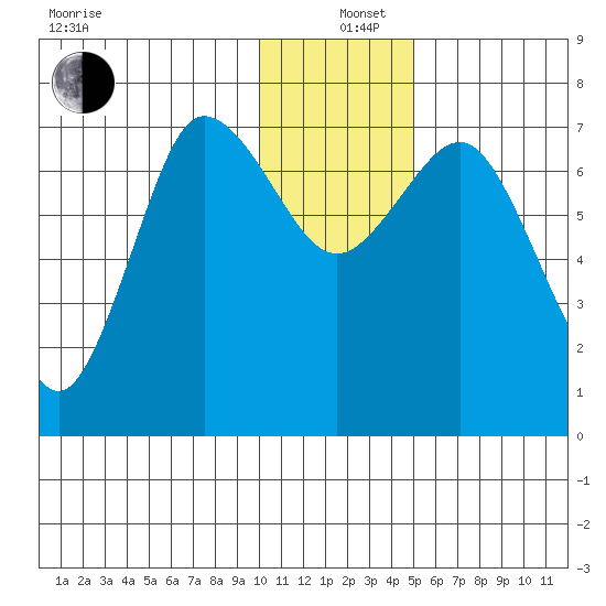 Chankliut Island tide chart for Sunday, December 26, 2021