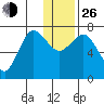 Chankliut Island tide chart for Sunday, December 26, 2021