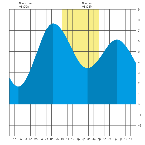 Chankliut Island tide chart for Monday, December 27, 2021