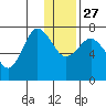 Chankliut Island tide chart for Monday, December 27, 2021