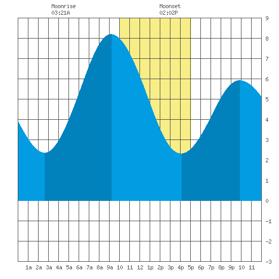 Chankliut Island tide chart for Tuesday, December 28, 2021