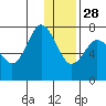 Chankliut Island tide chart for Tuesday, December 28, 2021
