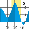 Chankliut Island tide chart for Thursday, December 2, 2021