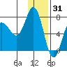 Chankliut Island tide chart for Friday, December 31, 2021