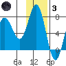 Chankliut Island tide chart for Friday, December 3, 2021