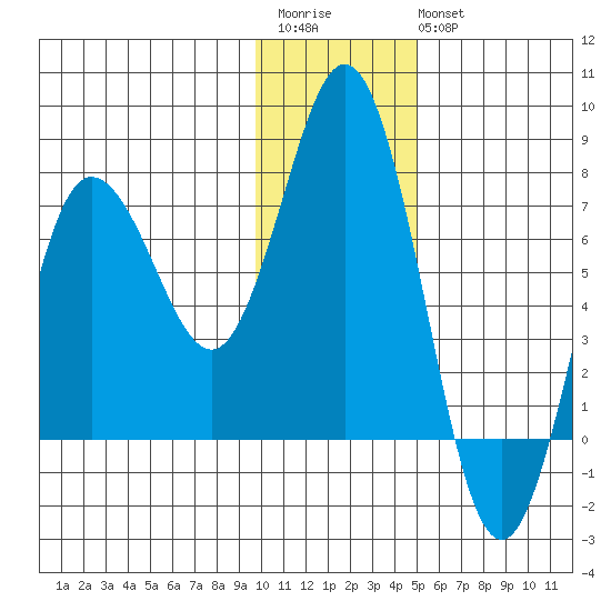 Chankliut Island tide chart for Saturday, December 4, 2021