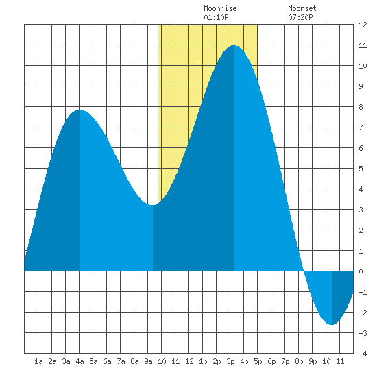 Chankliut Island tide chart for Monday, December 6, 2021