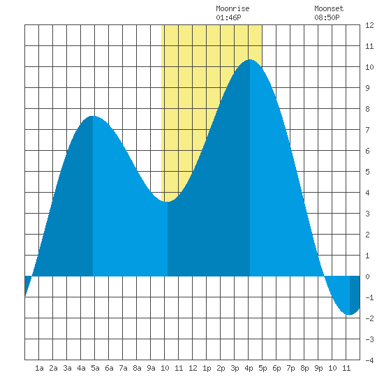 Chankliut Island tide chart for Tuesday, December 7, 2021
