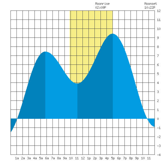 Chankliut Island tide chart for Wednesday, December 8, 2021