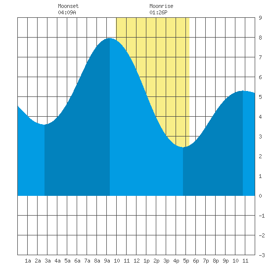 Chankliut Island tide chart for Tuesday, January 11, 2022