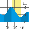 Chankliut Island tide chart for Tuesday, January 11, 2022
