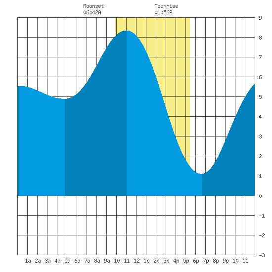 Chankliut Island tide chart for Thursday, January 13, 2022