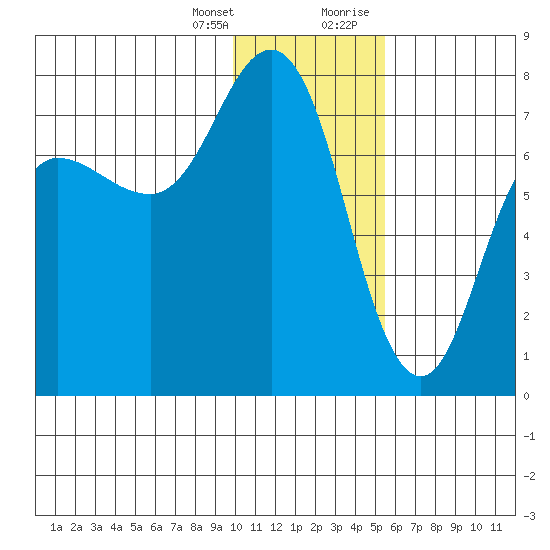 Chankliut Island tide chart for Friday, January 14, 2022