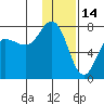 Chankliut Island tide chart for Friday, January 14, 2022