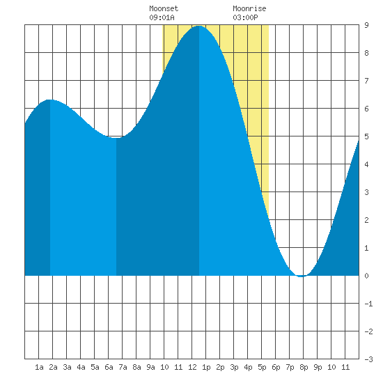 Chankliut Island tide chart for Saturday, January 15, 2022