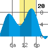 Chankliut Island tide chart for Thursday, January 20, 2022