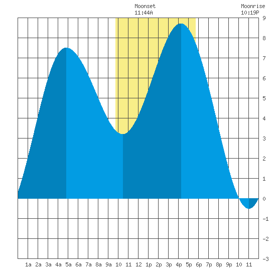 Chankliut Island tide chart for Friday, January 21, 2022