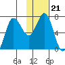 Chankliut Island tide chart for Friday, January 21, 2022