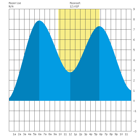 Chankliut Island tide chart for Sunday, January 23, 2022