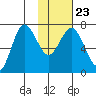 Chankliut Island tide chart for Sunday, January 23, 2022