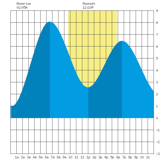 Chankliut Island tide chart for Monday, January 24, 2022